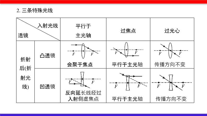 第五章 （考点解读）透镜及其应用第5页