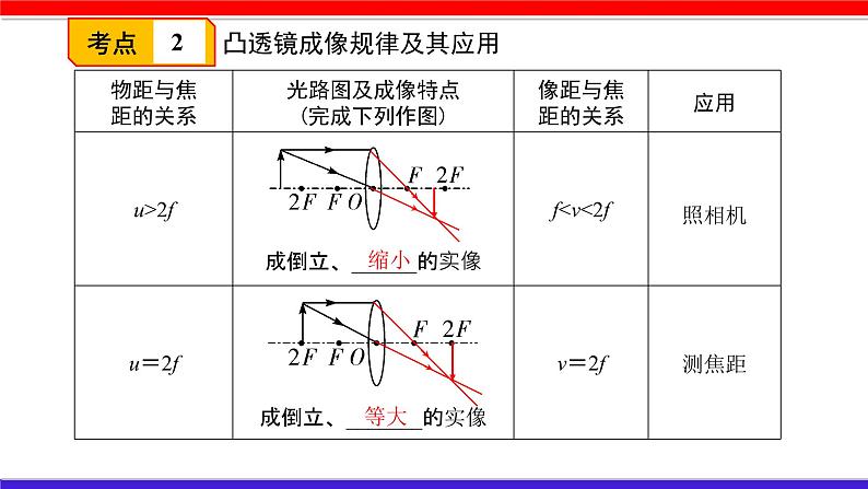 第五章 （考点解读）透镜及其应用第6页
