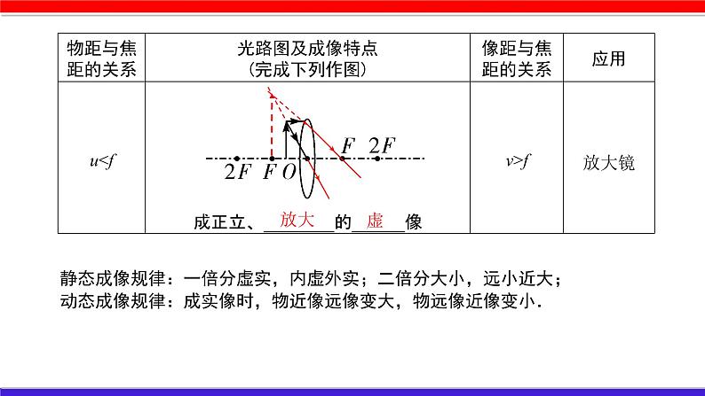 第五章 （考点解读）透镜及其应用第8页
