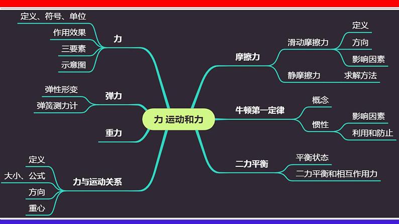 2022年中考物理一轮复习     第七章 力课件PPT02