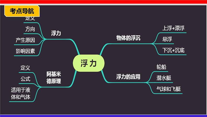 第十章 （考点解读）浮 力第2页