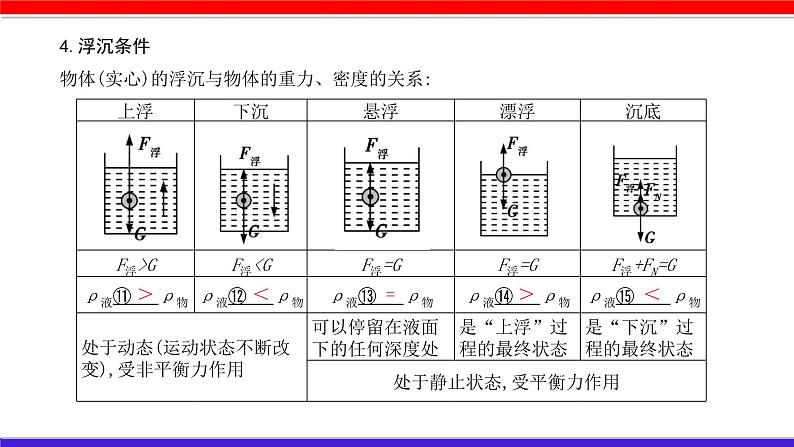 第十章 （考点解读）浮 力第6页