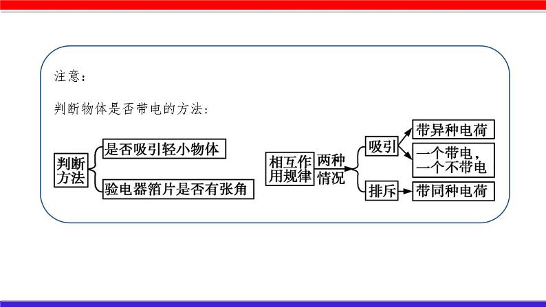 第十四章 （考点解读）电流和电路 电压和电阻第7页