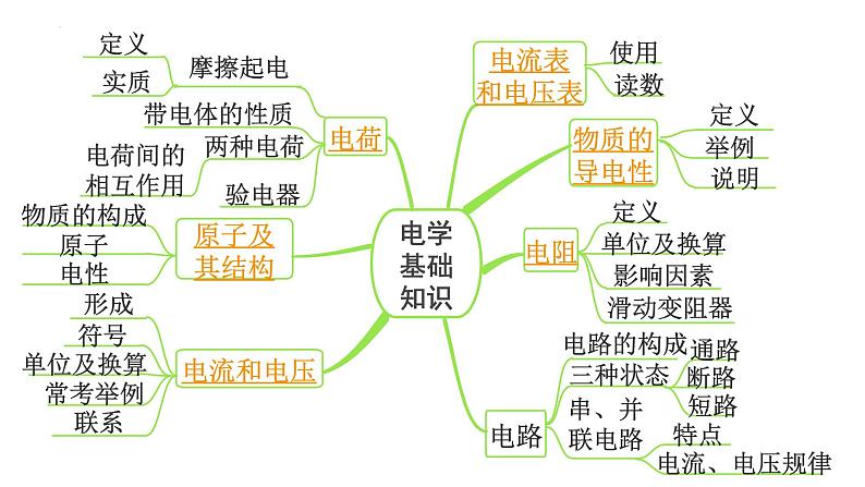 2022年中考物理二轮复习课件：电荷电流电压电阻第2页