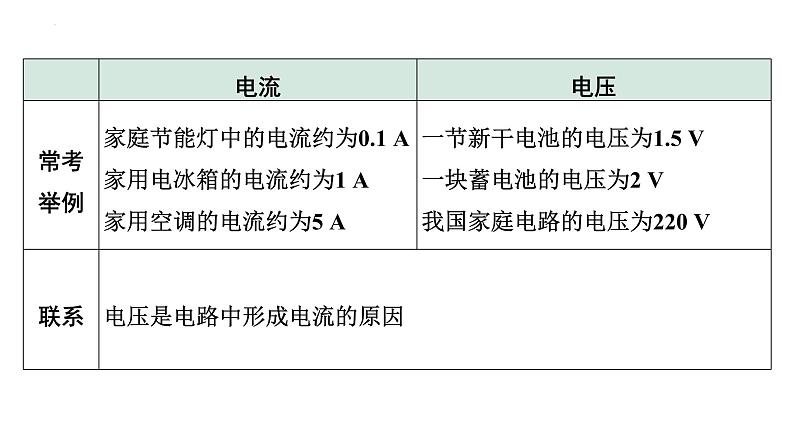 2022年中考物理二轮复习课件：电荷电流电压电阻第7页