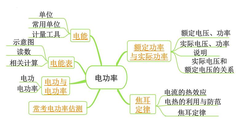 2022年中考物理二轮复习课件：电功率、焦耳定律的理解及简单计算第2页