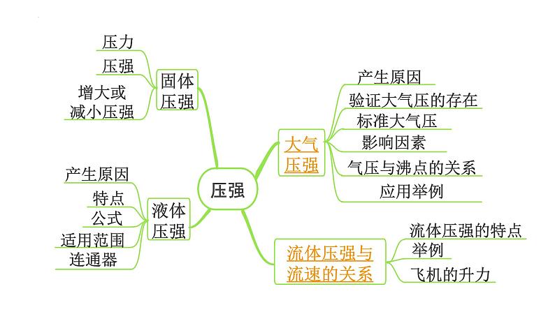 2022年中考物理二轮复习课件：大气压强流体压强与流速的关系第2页