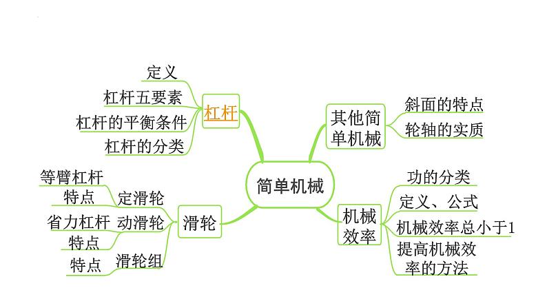 2022年中考物理二轮复习课件：杠杆 (1)第2页