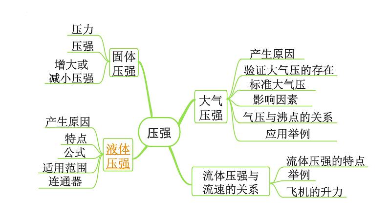 2022年中考物理二轮复习课件：液体压强第2页