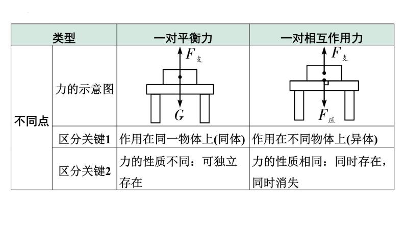 2022年中考物理二轮复习课件：牛顿第一定律二力平衡 (1)07