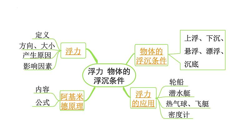 2022年中考物理二轮复习课件：浮力物体的浮沉条件02