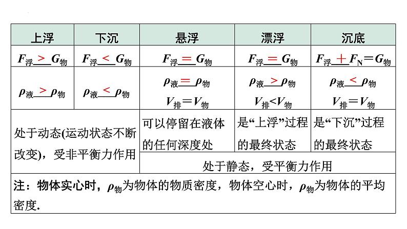 2022年中考物理二轮复习课件：浮力物体的浮沉条件07