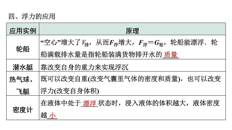 2022年中考物理二轮复习课件：浮力物体的浮沉条件08