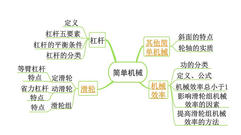 2022年中考物理二轮复习课件：滑轮机械效率第2页