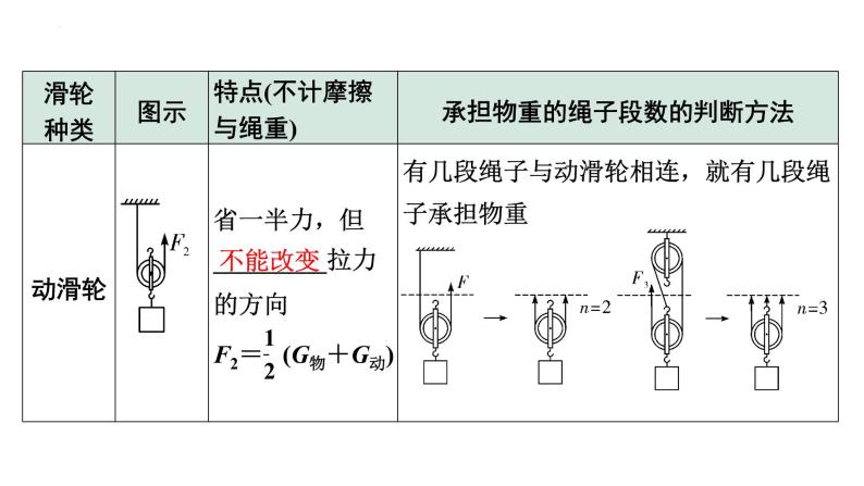 2022年中考物理二轮复习课件：滑轮机械效率04