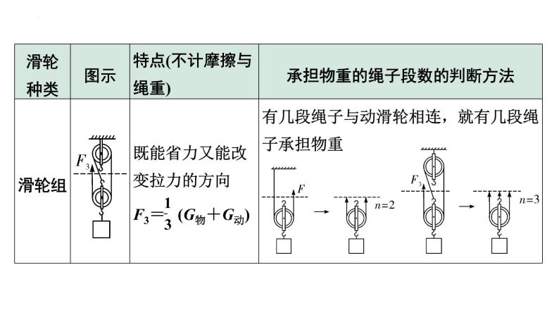 2022年中考物理二轮复习课件：滑轮机械效率05