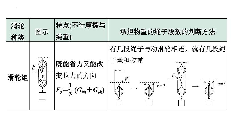 2022年中考物理二轮复习课件：滑轮机械效率第5页