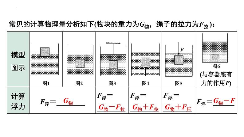 2022年中考物理二轮复习课件：压强、浮力综合计算03