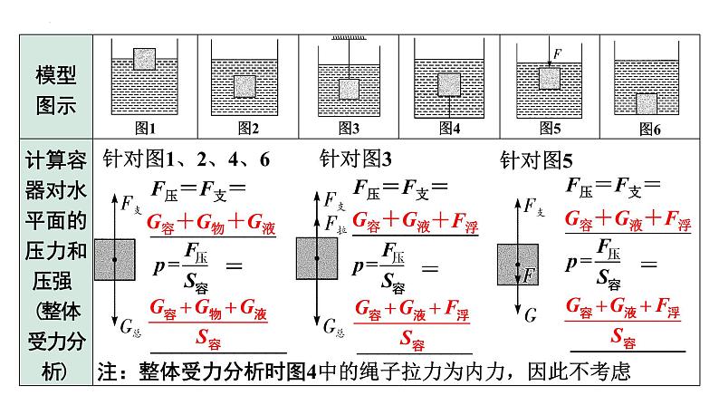 2022年中考物理二轮复习课件：压强、浮力综合计算04