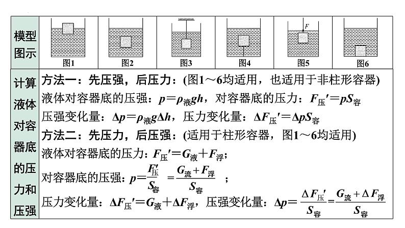 2022年中考物理二轮复习课件：压强、浮力综合计算05