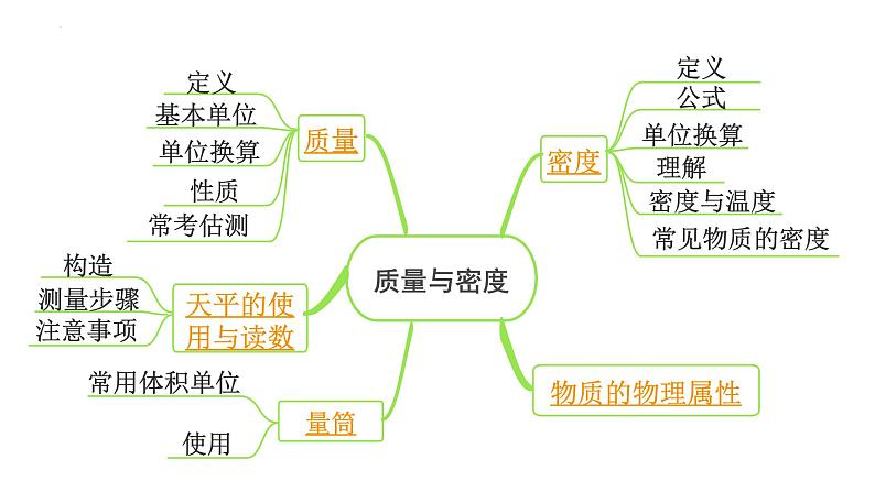 2022年中考物理二轮复习课件：质量与密度02