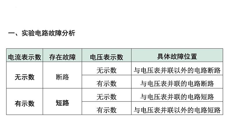 2022年中考物理二轮复习课件：电路故障分析第2页