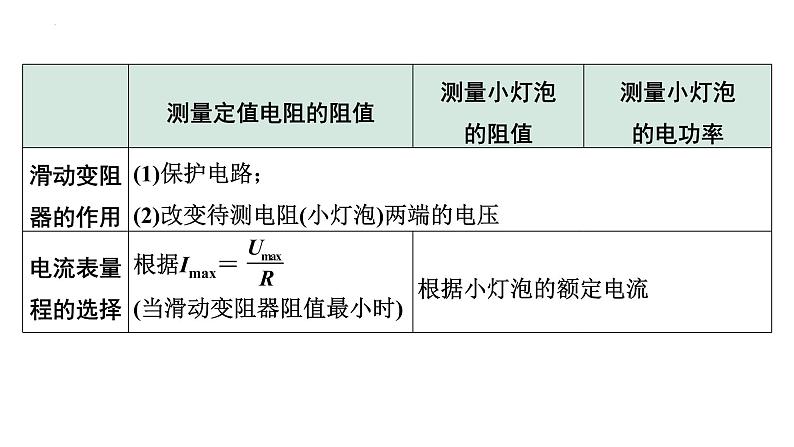 2022年中考物理二轮复习课件：实验对比复习：常规方法测电阻、电功率第3页