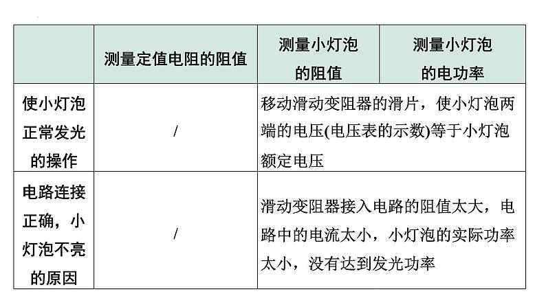 2022年中考物理二轮复习课件：实验对比复习：常规方法测电阻、电功率第6页