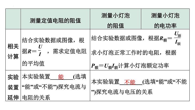 2022年中考物理二轮复习课件：实验对比复习：常规方法测电阻、电功率第8页