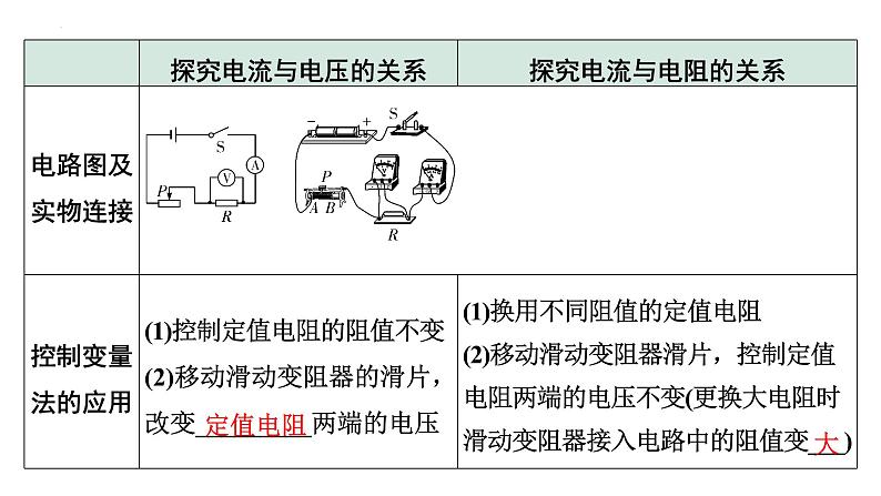 2022年中考物理二轮复习课件：实验对比复习：探究电流与电压、电阻的关系第2页