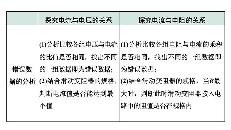 2022年中考物理二轮复习课件：实验对比复习：探究电流与电压、电阻的关系第6页