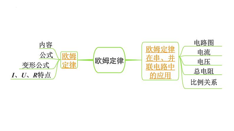 2022年中考物理二轮复习课件：欧姆定律的理解及简单计算第2页