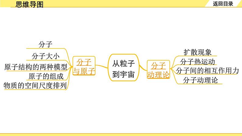 沪粤版物理中考复习 10.第十章  从粒子到宇宙 PPT课件+单元练习03