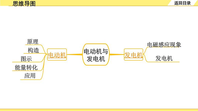 沪粤版物理中考复习 17.第十七章  电动机与发电机 PPT课件+单元练习03