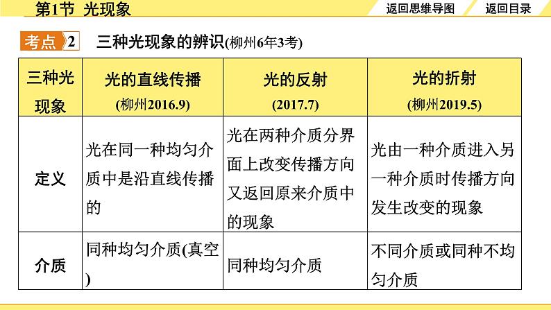 01.第1节  光现象第6页