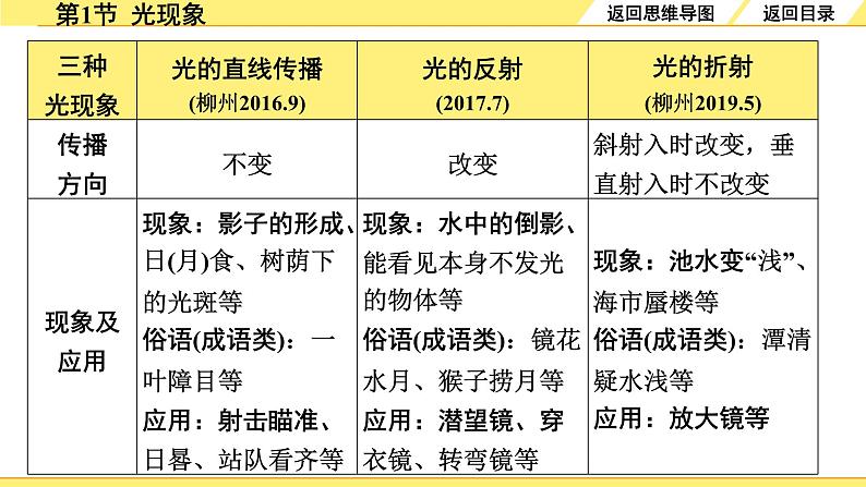 01.第1节  光现象第7页