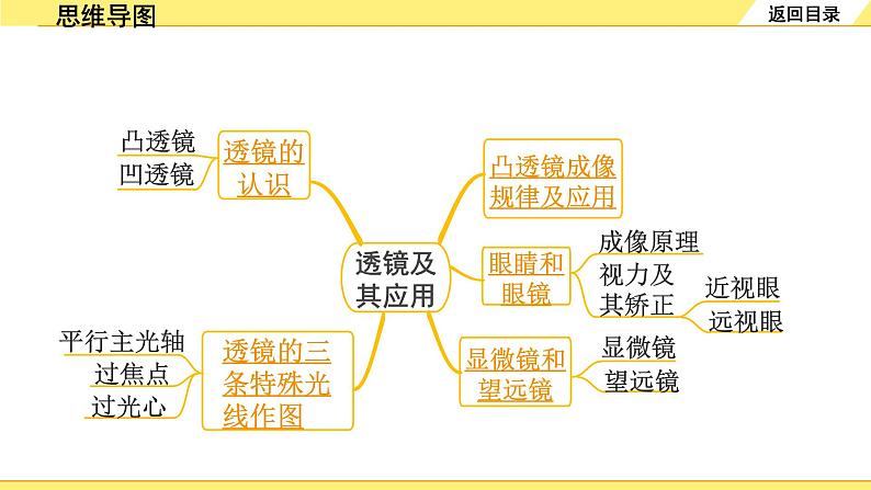 02.第2节  透镜及其应用第3页