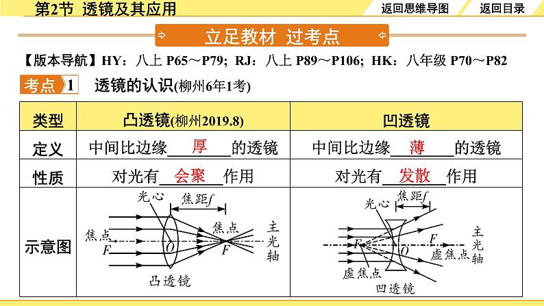 02.第2节  透镜及其应用第4页