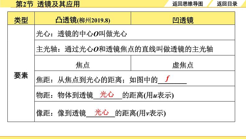02.第2节  透镜及其应用第5页
