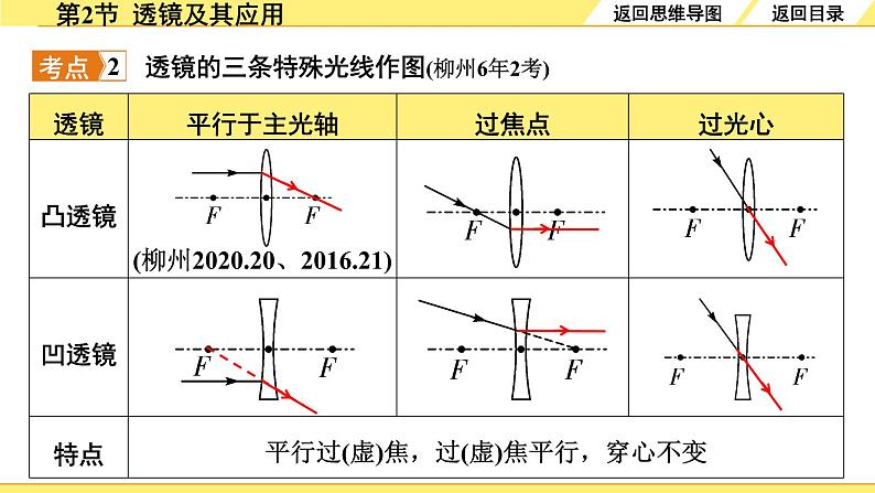02.第2节  透镜及其应用第6页