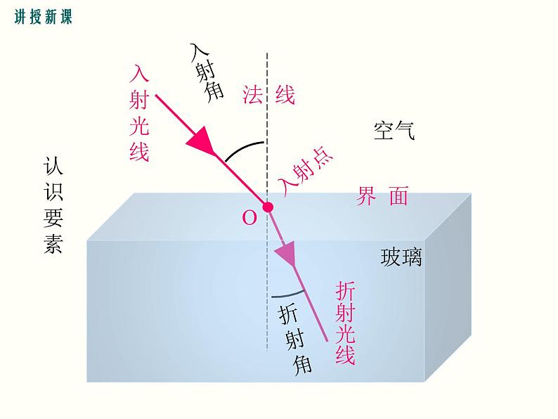 【人教版】八年级上物理-4.4-光的折射课件PPT第5页