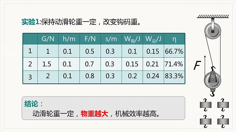 12.3 机械效率 第2课时  测量机械效率--2021--2022学年人教版八年级物理下册精品教学课件+教案05