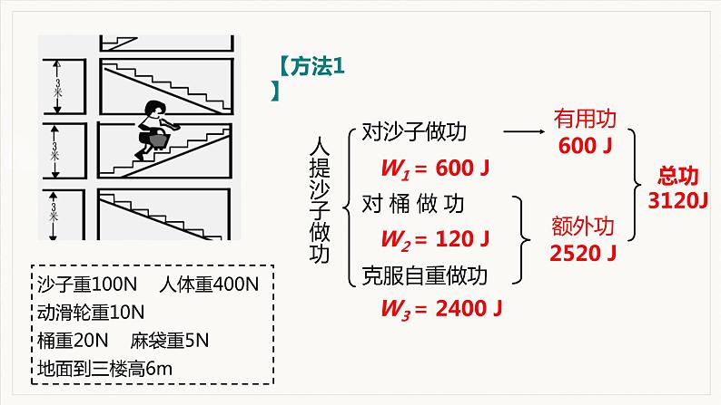 12.3 机械效率 第1课时  认识机械效率--2021--2022学年人教版八年级物理下册精品教学课件+教案06