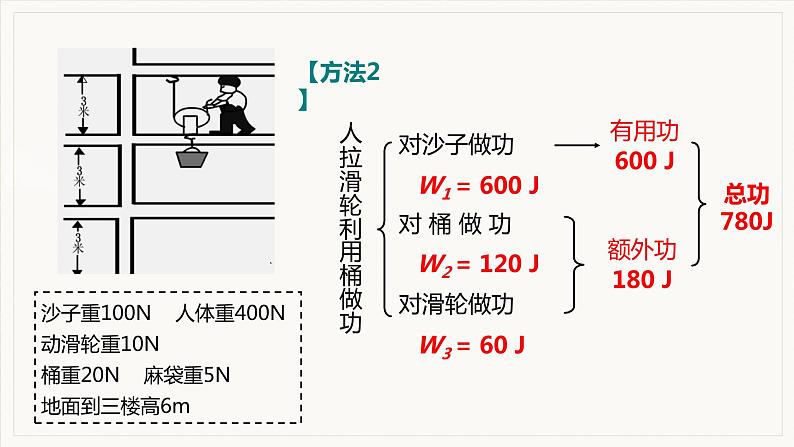 12.3 机械效率 第1课时  认识机械效率--2021--2022学年人教版八年级物理下册精品教学课件+教案07