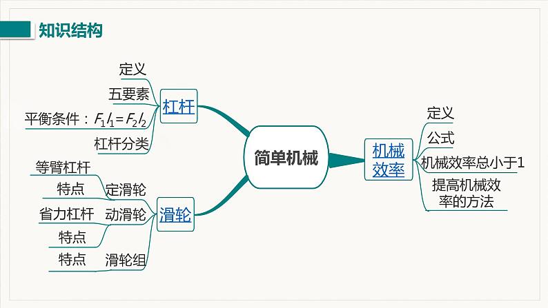 第十二章   简单机械 小结与复习--2021--2022学年人教版八年级物理下册精品教学课件第2页