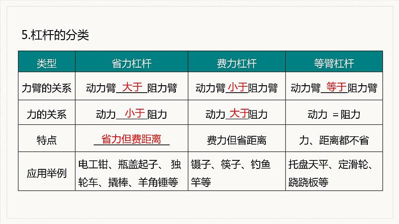 第十二章   简单机械 小结与复习--2021--2022学年人教版八年级物理下册精品教学课件第5页