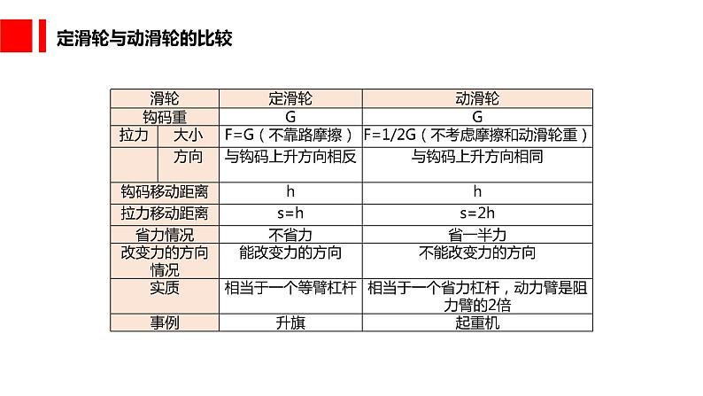 第十二章第2节滑轮2021－2022学年人教版八年级物理下册课件PPT06