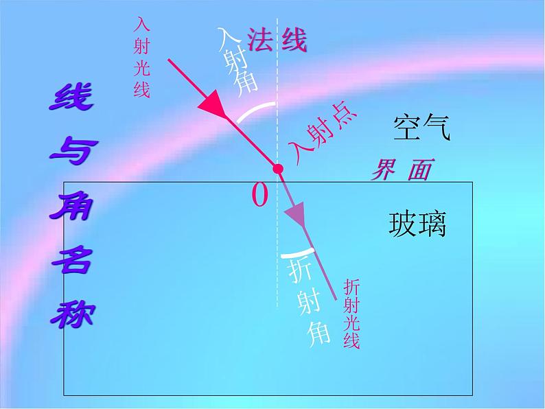 4.4光的折射课件第7页