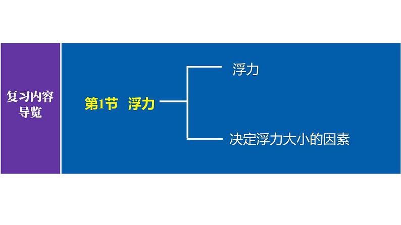 人教版八年级物理下册----第十章浮力  单元复习课件-03