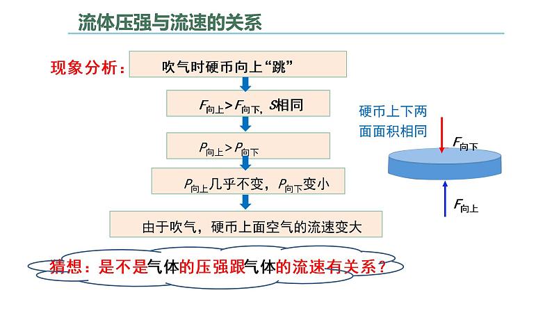 人教版八年级物理下册----9.4流体压强与流速的关系（课件）第5页